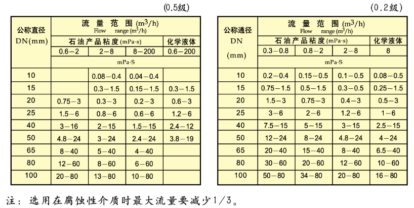 不銹鋼型橢圓齒輪流量計流量范圍對照表